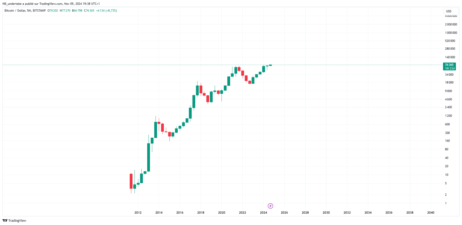 Historique du Bitcoin
